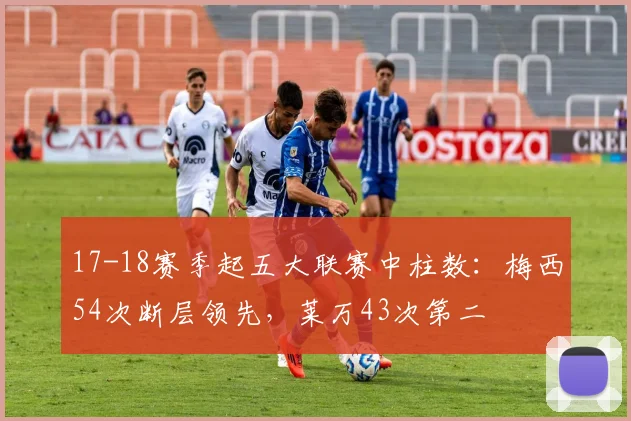 17-18赛季起五大联赛中柱数：梅西54次断层领先，莱万43次第二