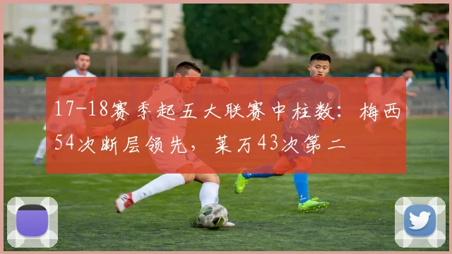 17-18赛季起五大联赛中柱数：梅西54次断层领先，莱万43次第二