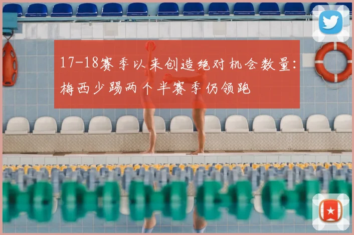 17-18赛季以来创造绝对机会数量：梅西少踢两个半赛季仍领跑